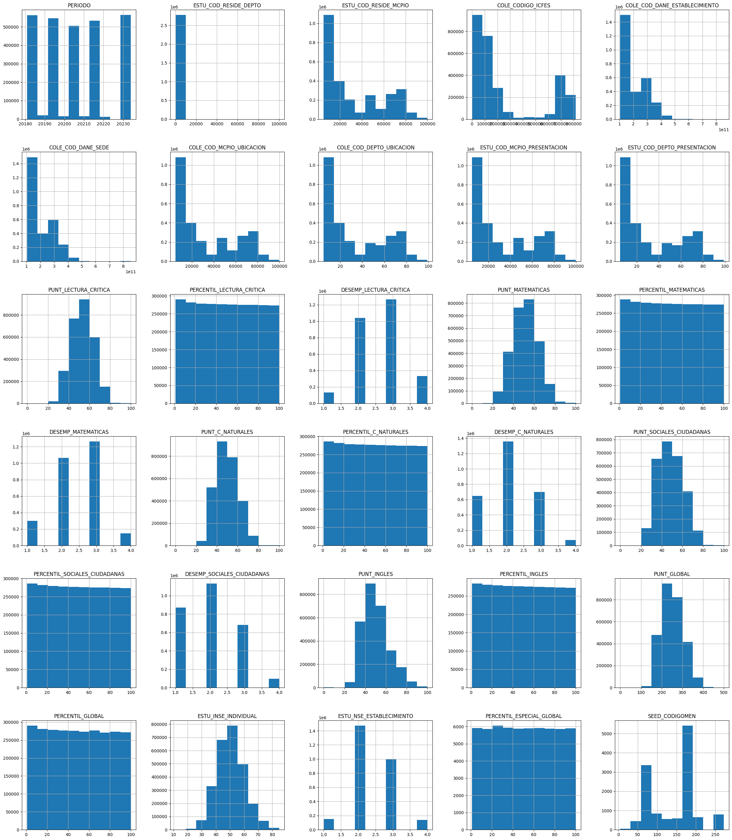 Histogramas de cada variable