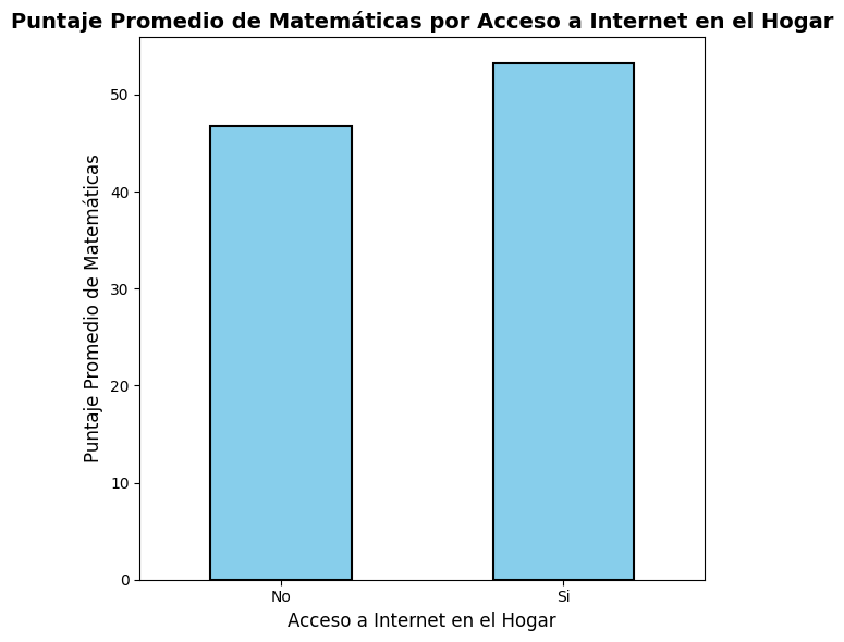 Histogramas de puntaje promedio de matemáticas por acceso a internet en el hogar