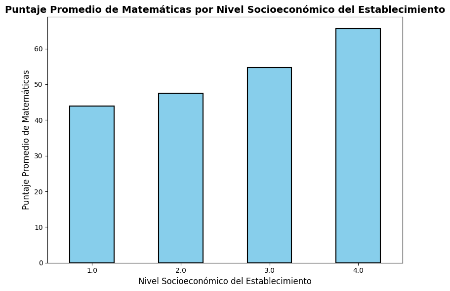 Histogramas de puntaje promedio de matemáticas por nivel socioeconómico del establecimiento