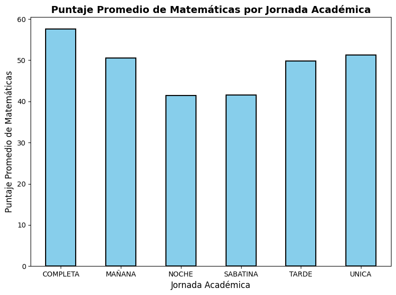 Histogramas de puntaje promedio de matemáticas por jornada académica
