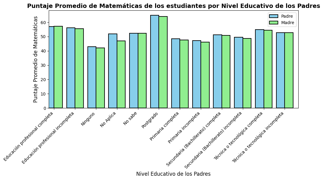 Histogramas de puntaje promedio de matemáticas por jornada académica