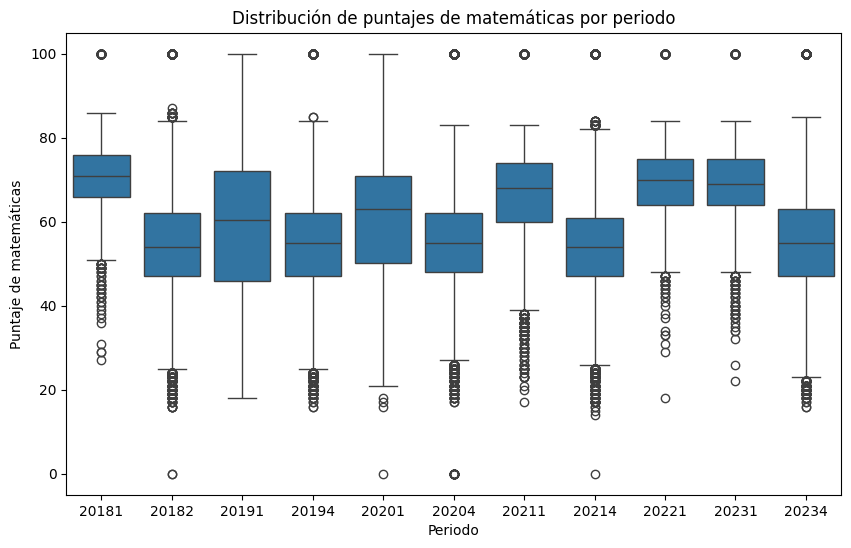 Histogramas de puntaje promedio de matemáticas por acceso a internet en el hogar