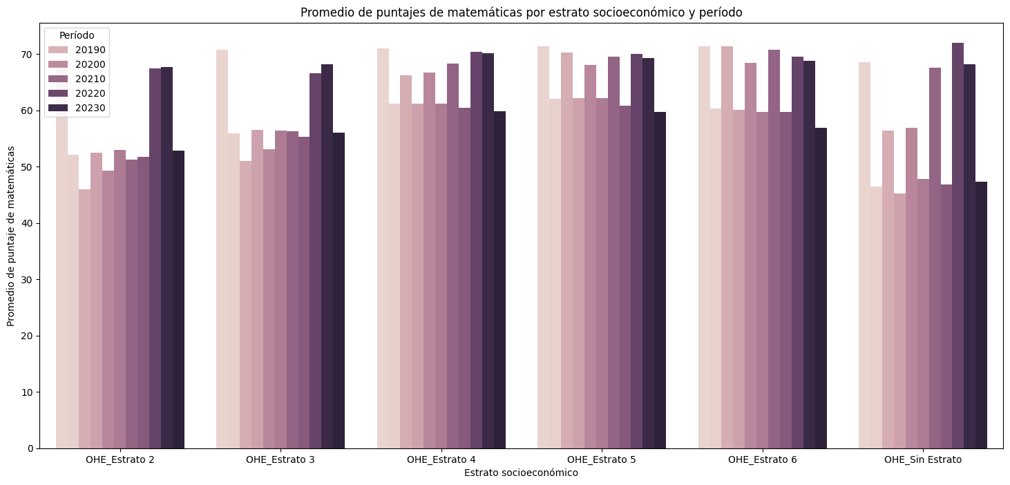 Histogramas de puntaje promedio de matemáticas por acceso a internet en el hogar