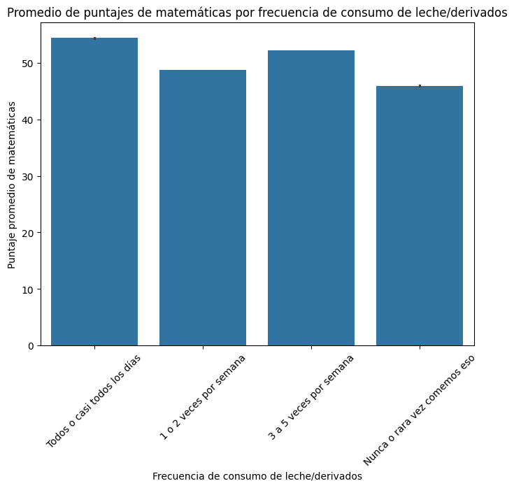 Histogramas de puntaje promedio de matemáticas por acceso a internet en el hogar