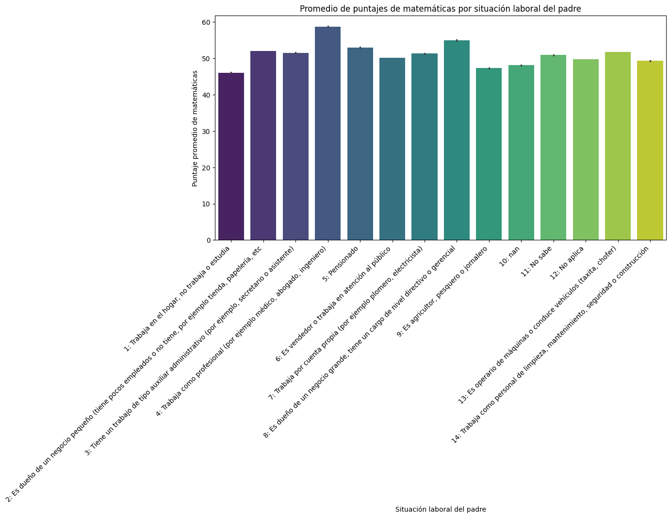Histogramas de puntaje promedio de matemáticas por situación laboral del padre