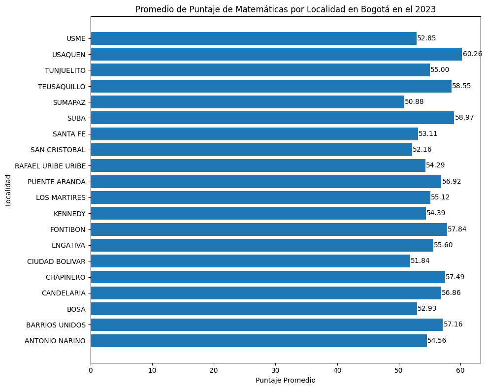 Histogramas de puntaje promedio de matemáticas por situación laboral del padre