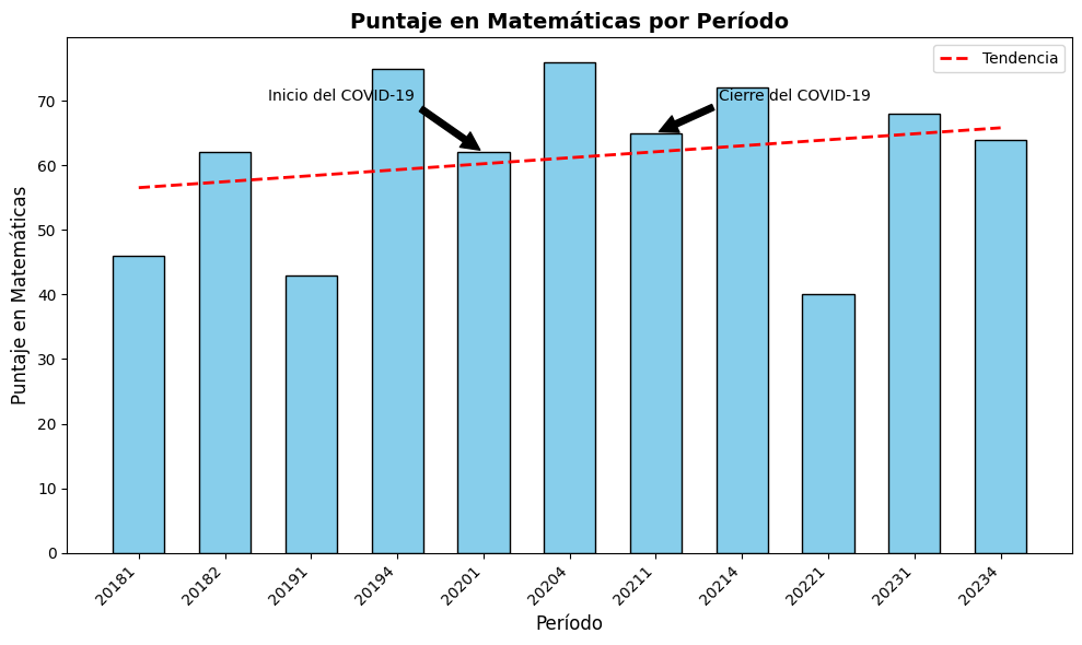 Histogramas de puntaje promedio de matemáticas por acceso a internet en el hogar