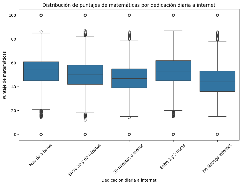 Histogramas de puntaje promedio de matemáticas por acceso a internet en el hogar