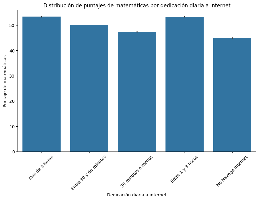 Histogramas de puntaje promedio de matemáticas por acceso a internet en el hogar