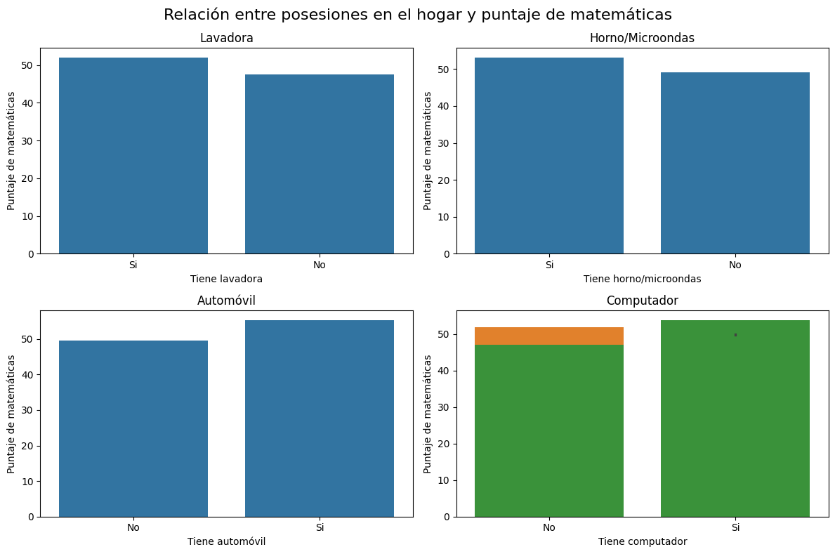 Histogramas de puntaje promedio de matemáticas por acceso a internet en el hogar